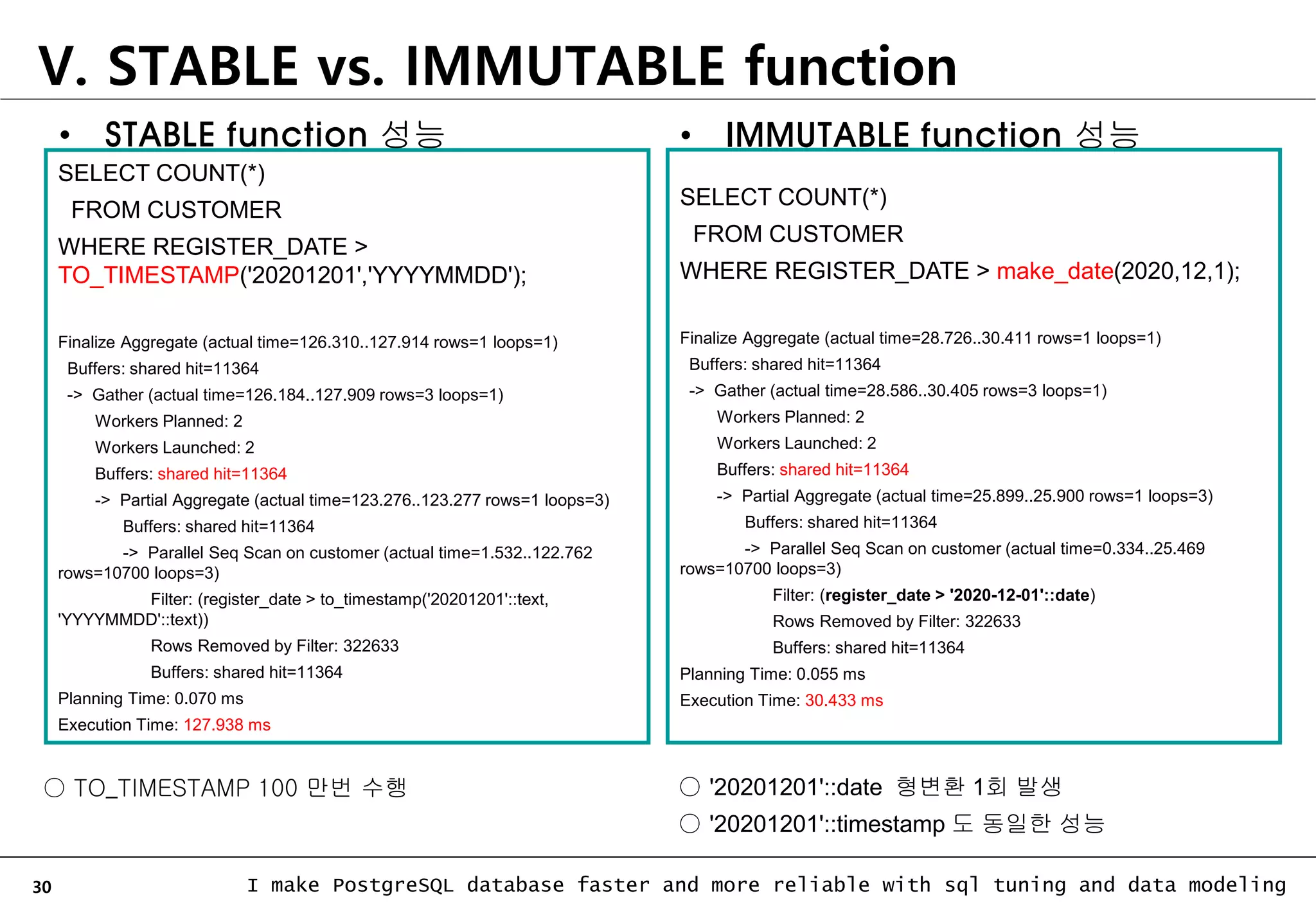 30 I make PostgreSQL database faster and more reliable with sql tuning and data modeling V. STABLE vs. IMMUTABLE function • IMMUTABLE function 성능 • STABLE function 성능 SELECT COUNT(*) FROM CUSTOMER WHERE REGISTER_DATE > TO_TIMESTAMP('20201201','YYYYMMDD'); Finalize Aggregate (actual time=126.310..127.914 rows=1 loops=1) Buffers: shared hit=11364 -> Gather (actual time=126.184..127.909 rows=3 loops=1) Workers Planned: 2 Workers Launched: 2 Buffers: shared hit=11364 -> Partial Aggregate (actual time=123.276..123.277 rows=1 loops=3) Buffers: shared hit=11364 -> Parallel Seq Scan on customer (actual time=1.532..122.762 rows=10700 loops=3) Filter: (register_date > to_timestamp('20201201'::text, 'YYYYMMDD'::text)) Rows Removed by Filter: 322633 Buffers: shared hit=11364 Planning Time: 0.070 ms Execution Time: 127.938 ms SELECT COUNT(*) FROM CUSTOMER WHERE REGISTER_DATE > make_date(2020,12,1); Finalize Aggregate (actual time=28.726..30.411 rows=1 loops=1) Buffers: shared hit=11364 -> Gather (actual time=28.586..30.405 rows=3 loops=1) Workers Planned: 2 Workers Launched: 2 Buffers: shared hit=11364 -> Partial Aggregate (actual time=25.899..25.900 rows=1 loops=3) Buffers: shared hit=11364 -> Parallel Seq Scan on customer (actual time=0.334..25.469 rows=10700 loops=3) Filter: (register_date > '2020-12-01'::date) Rows Removed by Filter: 322633 Buffers: shared hit=11364 Planning Time: 0.055 ms Execution Time: 30.433 ms ○ TO_TIMESTAMP 100 만번 수행 ○ '20201201'::date 형변환 1회 발생 ○ '20201201'::timestamp 도 동일한 성능 