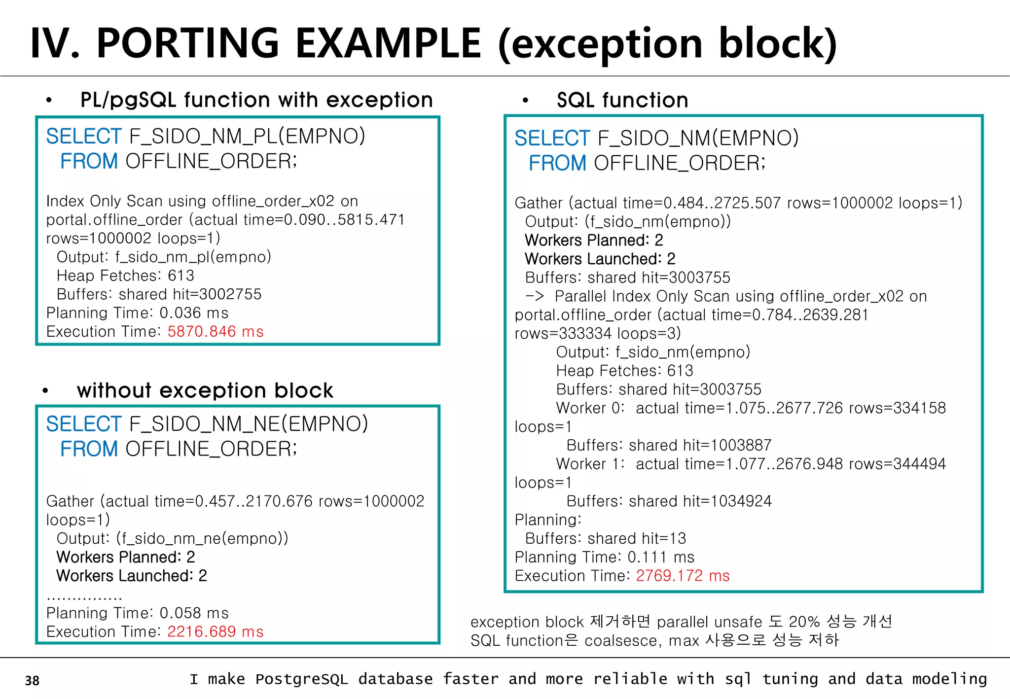 38 I make PostgreSQL database faster and more reliable with sql tuning and data modeling IV. PORTING EXAMPLE (exception block) SELECT F_SIDO_NM_PL(EMPNO) FROM OFFLINE_ORDER; Index Only Scan using offline_order_x02 on portal.offline_order (actual time=0.090..5815.471 rows=1000002 loops=1) Output: f_sido_nm_pl(empno) Heap Fetches: 613 Buffers: shared hit=3002755 Planning Time: 0.036 ms Execution Time: 5870.846 ms SELECT F_SIDO_NM(EMPNO) FROM OFFLINE_ORDER; Gather (actual time=0.484..2725.507 rows=1000002 loops=1) Output: (f_sido_nm(empno)) Workers Planned: 2 Workers Launched: 2 Buffers: shared hit=3003755 -> Parallel Index Only Scan using offline_order_x02 on portal.offline_order (actual time=0.784..2639.281 rows=333334 loops=3) Output: f_sido_nm(empno) Heap Fetches: 613 Buffers: shared hit=3003755 Worker 0: actual time=1.075..2677.726 rows=334158 loops=1 Buffers: shared hit=1003887 Worker 1: actual time=1.077..2676.948 rows=344494 loops=1 Buffers: shared hit=1034924 Planning: Buffers: shared hit=13 Planning Time: 0.111 ms Execution Time: 2769.172 ms • SQL function • PL/pgSQL function with exception SELECT F_SIDO_NM_NE(EMPNO) FROM OFFLINE_ORDER; Gather (actual time=0.457..2170.676 rows=1000002 loops=1) Output: (f_sido_nm_ne(empno)) Workers Planned: 2 Workers Launched: 2 ............... Planning Time: 0.058 ms Execution Time: 2216.689 ms exception block 제거하면 parallel unsafe 도 20% 성능 개선 SQL function은 coalsesce, max 사용으로 성능 저하 • without exception block 