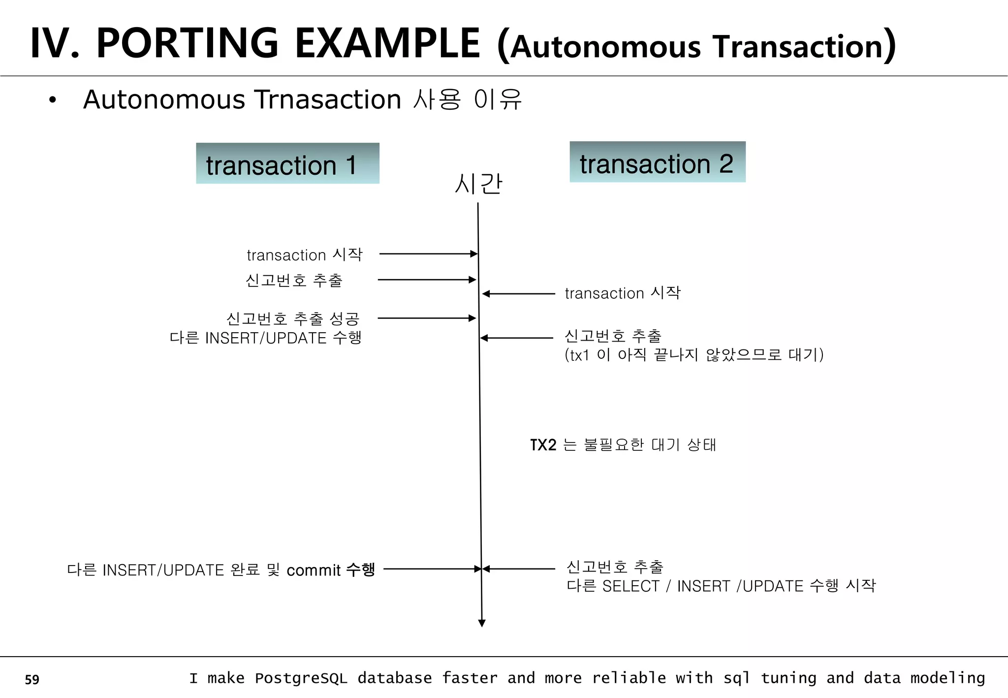 59 I make PostgreSQL database faster and more reliable with sql tuning and data modeling IV. PORTING EXAMPLE (Autonomous Transaction) 시간 • Autonomous Trnasaction 사용 이유 transaction 1 transaction 2 transaction 시작 신고번호 추출 신고번호 추출 성공 다른 INSERT/UPDATE 수행 다른 INSERT/UPDATE 완료 및 commit 수행 transaction 시작 신고번호 추출 (tx1 이 아직 끝나지 않았으므로 대기) 신고번호 추출 다른 SELECT / INSERT /UPDATE 수행 시작 TX2 는 불필요한 대기 상태 