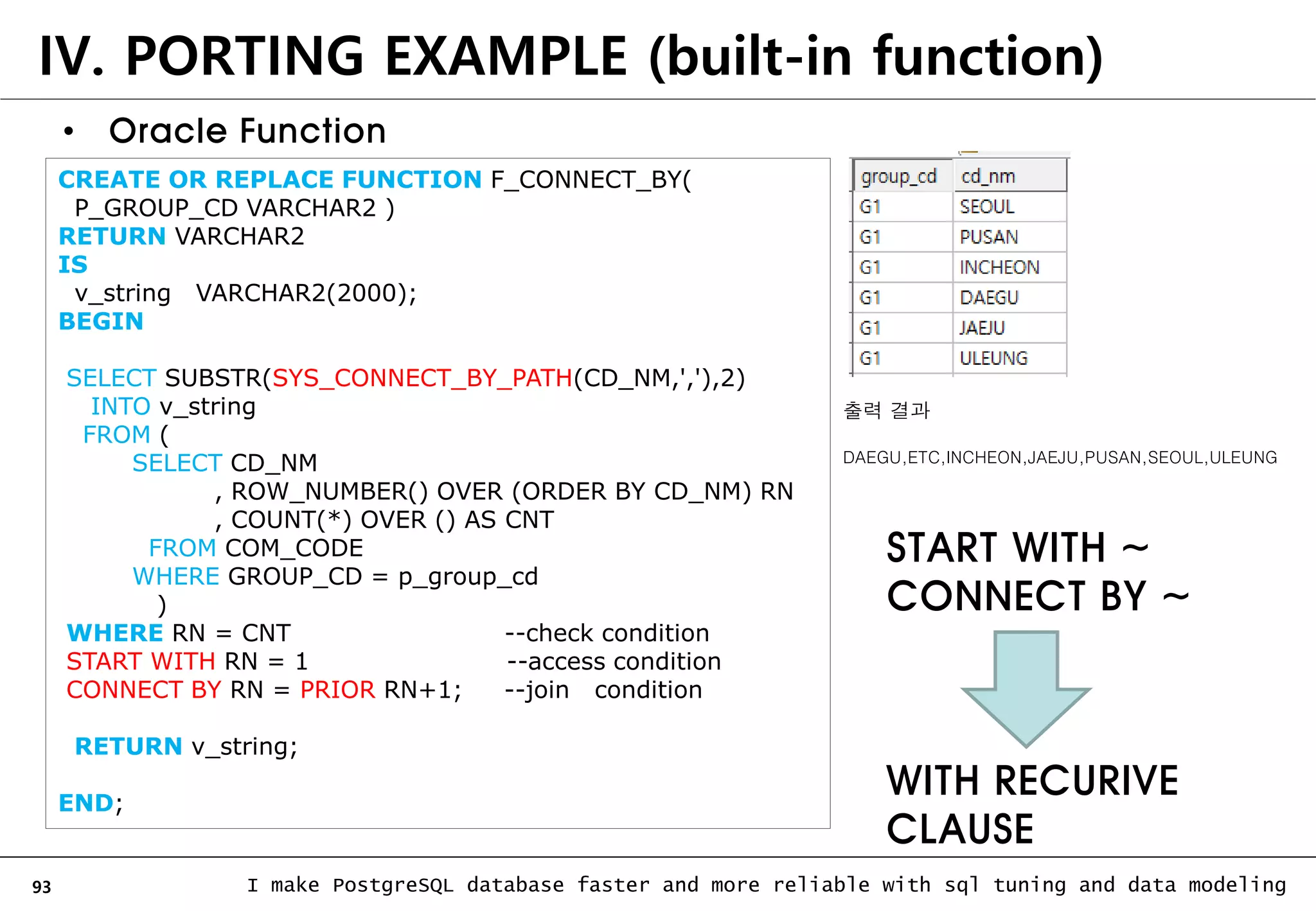93 I make PostgreSQL database faster and more reliable with sql tuning and data modeling IV. PORTING EXAMPLE (built-in function) • Oracle Function CREATE OR REPLACE FUNCTION F_CONNECT_BY( P_GROUP_CD VARCHAR2 ) RETURN VARCHAR2 IS v_string VARCHAR2(2000); BEGIN SELECT SUBSTR(SYS_CONNECT_BY_PATH(CD_NM,','),2) INTO v_string FROM ( SELECT CD_NM , ROW_NUMBER() OVER (ORDER BY CD_NM) RN , COUNT(*) OVER () AS CNT FROM COM_CODE WHERE GROUP_CD = p_group_cd ) WHERE RN = CNT --check condition START WITH RN = 1 --access condition CONNECT BY RN = PRIOR RN+1; --join condition RETURN v_string; END; 출력 결과 DAEGU,ETC,INCHEON,JAEJU,PUSAN,SEOUL,ULEUNG WITH RECURIVE CLAUSE START WITH ~ CONNECT BY ~ 