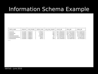 Information Schema Example


  +­­­­­­­­­­­­­­­­­­+­­­­­­­­+­­­­­­­­­­­­+­­­­­­­­­­­­+­­­­­­­­­­­­­­­­+­­­­­­­­­­­­­­+­­­­­­­­­­­­­­+­­­­­­­­­­­­­­+
  | table_name       | engine | row_format | table_rows | avg_row_length | total_mb     | data_mb      | index_mb     |
  +­­­­­­­­­­­­­­­­­­+­­­­­­­­+­­­­­­­­­­­­+­­­­­­­­­­­­+­­­­­­­­­­­­­­­­+­­­­­­­­­­­­­­+­­­­­­­­­­­­­­+­­­­­­­­­­­­­­+
  | xxxxxxx          | InnoDB | Compact    |    1778523 |            314 | 658.39062500 | 533.84375000 | 124.54687500 |
  | xxxxxxxxx        | InnoDB | Compact    |     553266 |            846 | 472.25000000 | 446.75000000 |  25.50000000 |
  | xxxxxxx          | InnoDB | Compact    |     435892 |            884 | 392.25000000 | 367.81250000 |  24.43750000 |
  | xxxxxxxxxxxxxx   | InnoDB | Compact    |    1106547 |             65 | 133.26562500 |  68.59375000 |  64.67187500 |
  | xxxxxxxxxxxxxxxx | InnoDB | Compact    |      58281 |            531 |  30.34375000 |  29.51562500 |   0.82812500 |
  | xxxxxxxxxx       | InnoDB | Compact    |      68721 |            298 |  28.12500000 |  19.54687500 |   8.57812500 |
  ...




ODTUG – June 2010
 