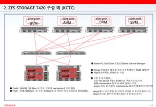 2. ZFS STORAGE 7420 구성 예 (KCTC)
22
SVM SVM SVM SVM
● Solaris10, SunCluter 3.3U2,Solaris Volume Manager
● Oracle 제품중에 볼륨을 관리 소프트웨어는 SVM, QFS 뿐
● Rac환경에서는 SVM으로 구성
● 구성 후 문제점은,,,
모든 raw device /FS는 SVM으로 구성되어 있으며,
볼륨 maintenance 발생 시 IO에 영향이 있음.
resync 속도 및 기간도 maintenance 발생한 볼륨에 따라 비례
resync중 서버 리부팅 및 어레이 재가동 시 초기로 돌아가며,
resync속도는 현저하게 줄어듬.(리부팅 절대 금지)
pool0
pool1
pool0
pool1
● Pool0 : 600GB 15K Rpm 로 구성. 오라클 raw device용으로 할당
● Pool1 : 3TB 7200Rpm 로 구성. Archive용 및 데이터 저장공간으로 할당(NAS)
pool0 pool0
pool0 pool0 pool0 pool0
pool1 pool1
 