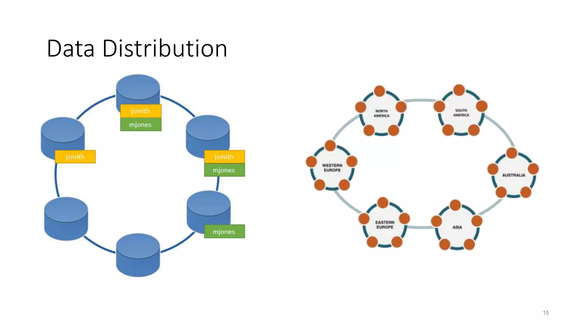 15 Data Distribution 