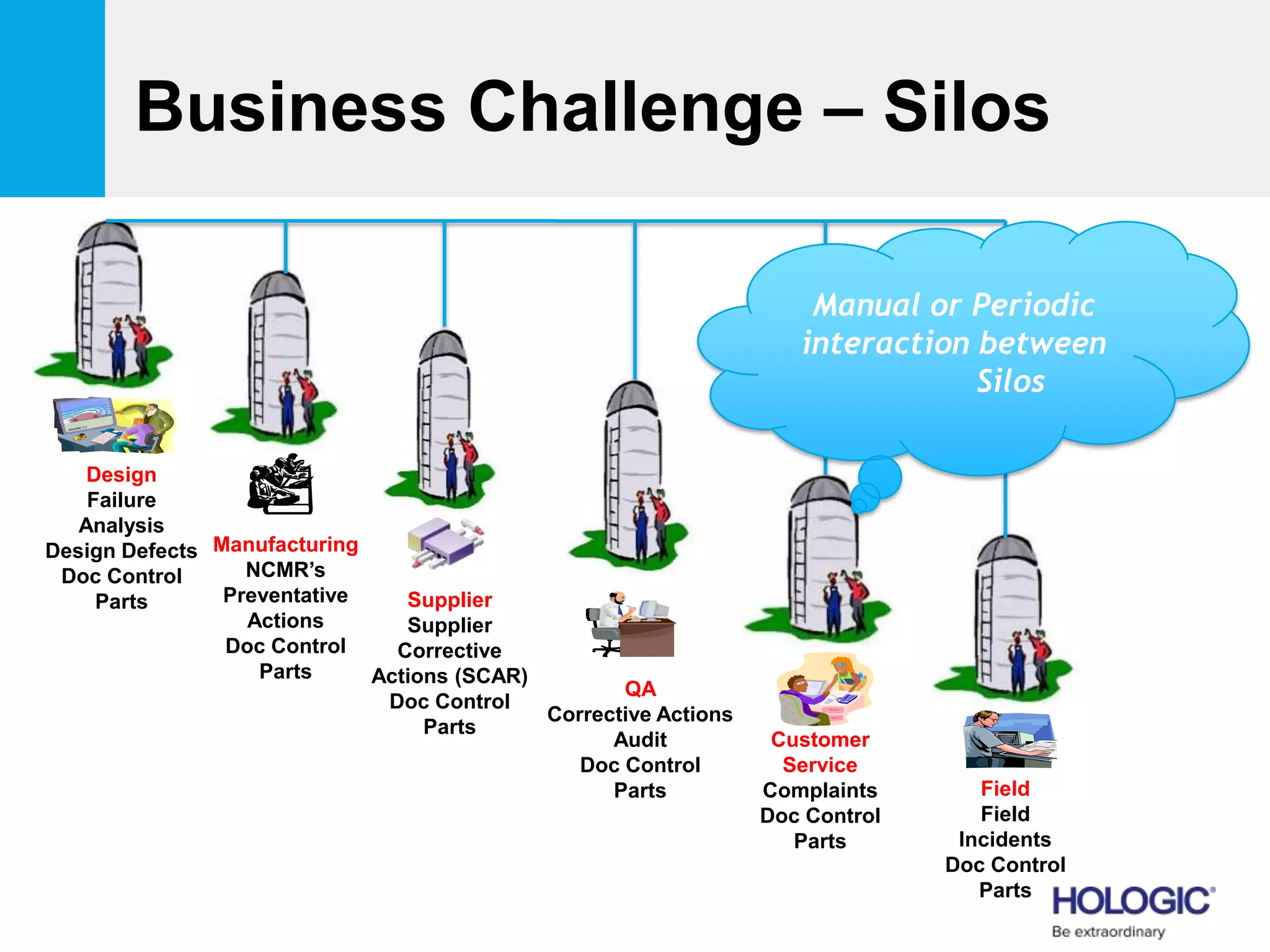 Business Challenge – Silos
QA
Corrective Actions
Audit
Doc Control
Parts
Manufacturing
NCMR’s
Preventative
Actions
Doc Control
Parts
Customer
Service
Complaints
Doc Control
Parts
Design
Failure
Analysis
Design Defects
Doc Control
Parts
Field
Field
Incidents
Doc Control
Parts
Supplier
Supplier
Corrective
Actions (SCAR)
Doc Control
Parts
Manual or Periodic
interaction between
Silos
 