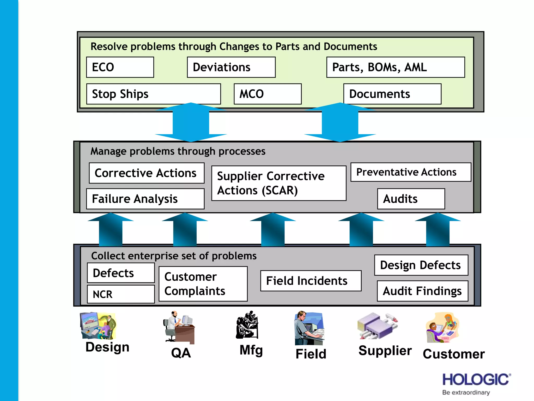 Integrated into the Product Record
Active Management of Quality Processes
Centralized Product Quality Information
Manage problems through processes
Corrective Actions Supplier Corrective
Actions (SCAR)
Failure Analysis
Preventative Actions
Audits
Collect enterprise set of problems
Defects
NCR
Customer
Complaints
Field Incidents
Design Defects
Audit Findings
Resolve problems through Changes to Parts and Documents
ECO Deviations
Stop Ships MCO
Parts, BOMs, AML
Documents
CustomerFieldMfgDesign QA Supplier
 