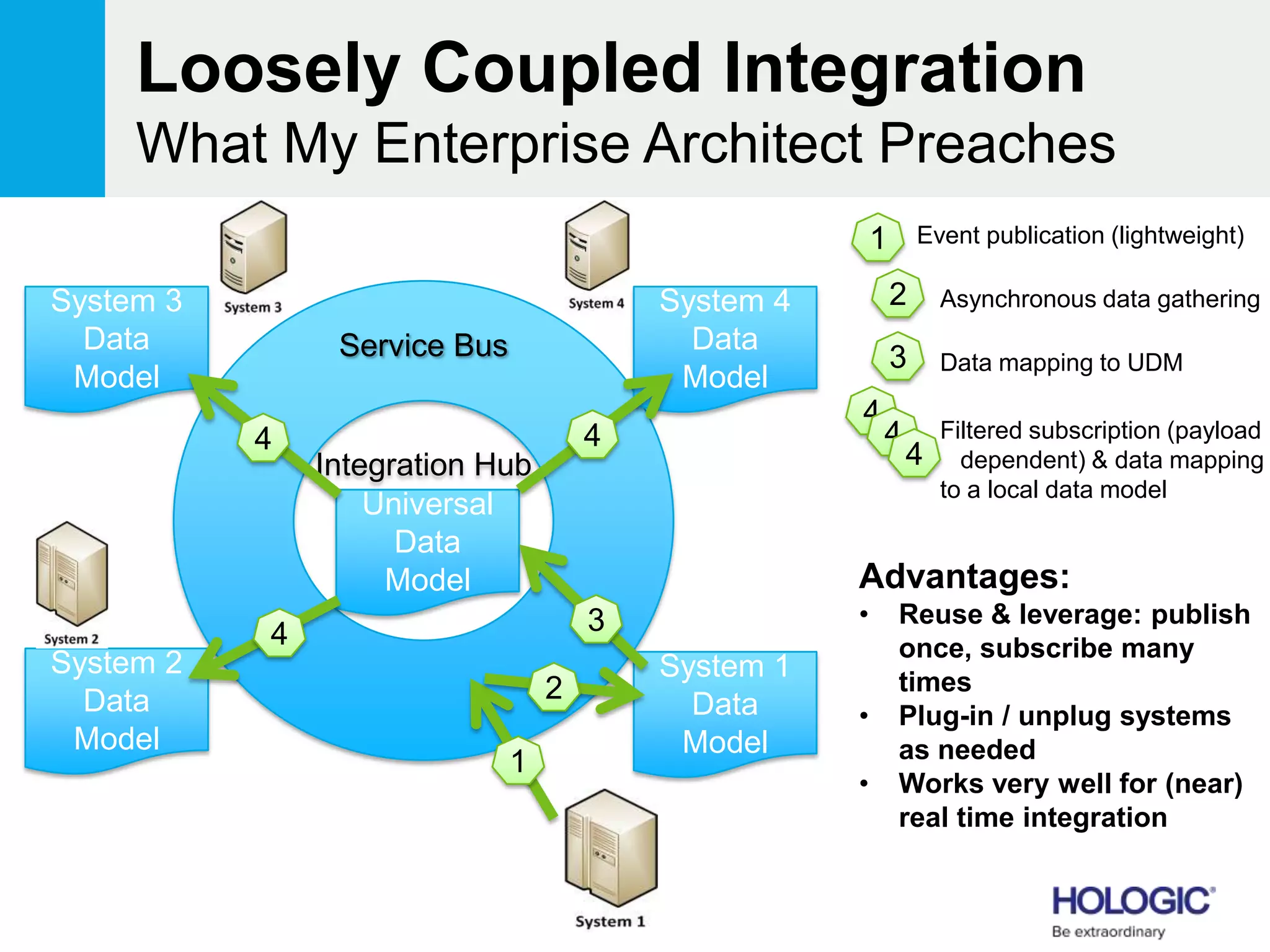 Loosely Coupled Integration
What My Enterprise Architect Preaches
Integration Hub
Universal
Data
Model
System 3
Data
Model
System 4
Data
Model
System 2
Data
Model
System 1
Data
Model
1
2
34
4 4
1
2
3
4
4
4
Advantages:
• Reuse & leverage: publish
once, subscribe many
times
• Plug-in / unplug systems
as needed
• Works very well for (near)
real time integration
Event publication (lightweight)
Asynchronous data gathering
Data mapping to UDM
Filtered subscription (payload
dependent) & data mapping
to a local data model
Service Bus
 