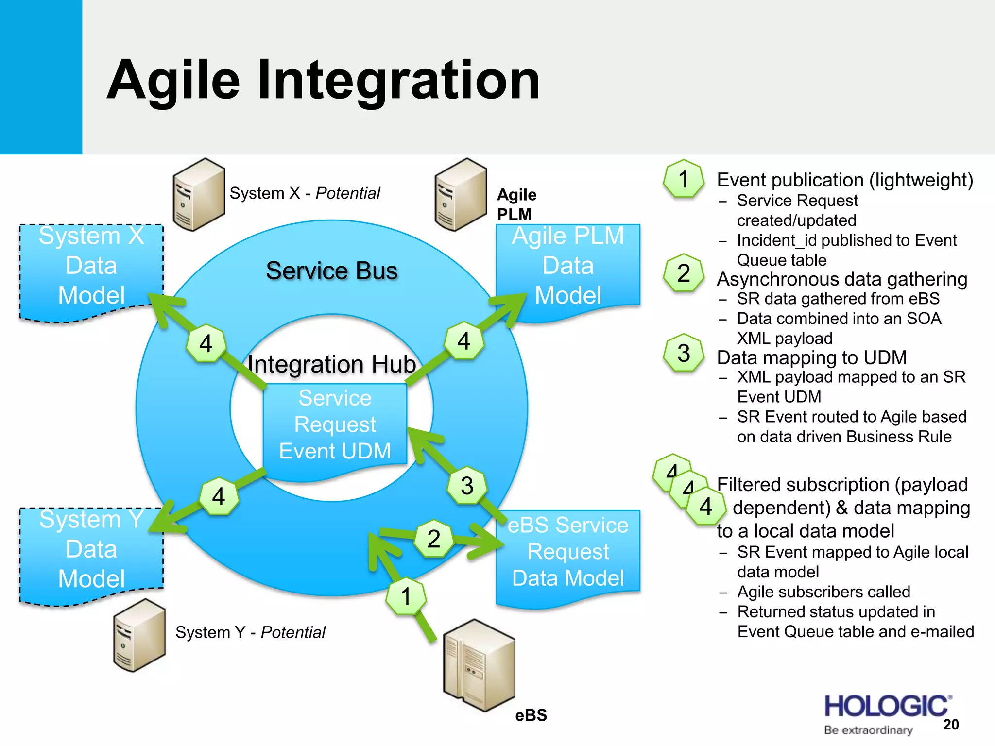 Agile Integration
Integration Hub
Service
Request
Event UDM
System X
Data
Model
Agile PLM
Data
Model
System Y
Data
Model
eBS Service
Request
Data Model
1
2
34
4 4
20
Service Bus
eBS
1
2
3
Event publication (lightweight)
Asynchronous data gathering
Data mapping to UDM
Filtered subscription (payload
dependent) & data mapping
to a local data model
‒ Service Request
created/updated
‒ Incident_id published to Event
Queue table
‒ SR data gathered from eBS
‒ Data combined into an SOA
XML payload
‒ XML payload mapped to an SR
Event UDM
‒ SR Event routed to Agile based
on data driven Business Rule
‒ SR Event mapped to Agile local
data model
‒ Agile subscribers called
‒ Returned status updated in
Event Queue table and e-mailed
4
4
4
Agile
PLM
System X - Potential
System Y - Potential
 