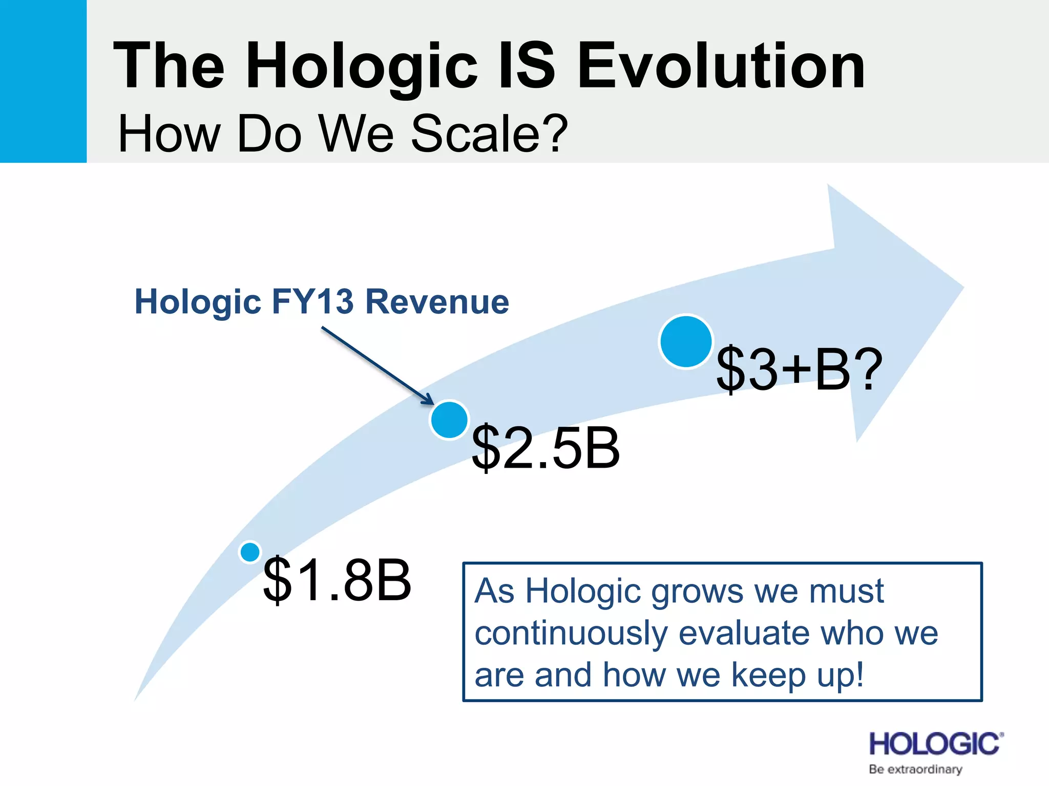 The Hologic IS Evolution
$1.8B
$2.5B
$3+B?
How Do We Scale?
As Hologic grows we must
continuously evaluate who we
are and how we keep up!
Hologic FY13 Revenue
 
