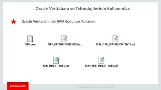 Copyright © 2014 Oracle and/or its affiliates. All rights reserved. |
Oracle Veritabanı ve Teknolojilerinin Kullanımları
10
Oracle Veritabanında JAVA Kodunun Kullanımı
 