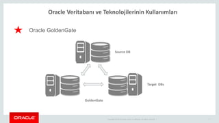 Copyright © 2014 Oracle and/or its affiliates. All rights reserved. |
Oracle Veritabanı ve Teknolojilerinin Kullanımları
7
Oracle GoldenGate
Source DB
GoldenGate
Target DBs
 