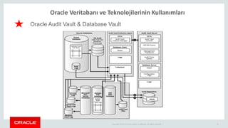Copyright © 2014 Oracle and/or its affiliates. All rights reserved. |
Oracle Veritabanı ve Teknolojilerinin Kullanımları
8
Oracle Audit Vault & Database Vault
 