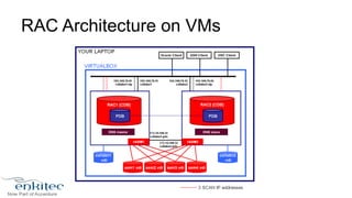 RAC Architecture on VMs 
 