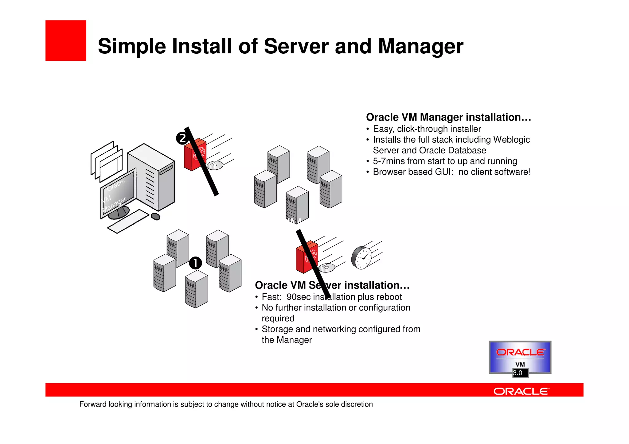 Simple Install of Server and Manager


                                                                                          Oracle VM Manager installation…
                                                                                          • Easy, click-through installer
                                                                                          • Installs the full stack including Weblogic
                                                                                            Server and Oracle Database
                                                                                          • 5-7mins from start to up and running
                                                                                          • Browser based GUI: no client software!




Oracle VM                                        Oracle VM
Manager                                          Servers

                                                        Oracle VM Server installation…
                                                        • Fast: 90sec installation plus reboot
                                                        • No further installation or configuration
                                                          required
                                                        • Storage and networking configured from
                                                          the Manager


                                                                                                                                 3.0



  Forward looking information is subject to change without notice at Oracle's sole discretion
 