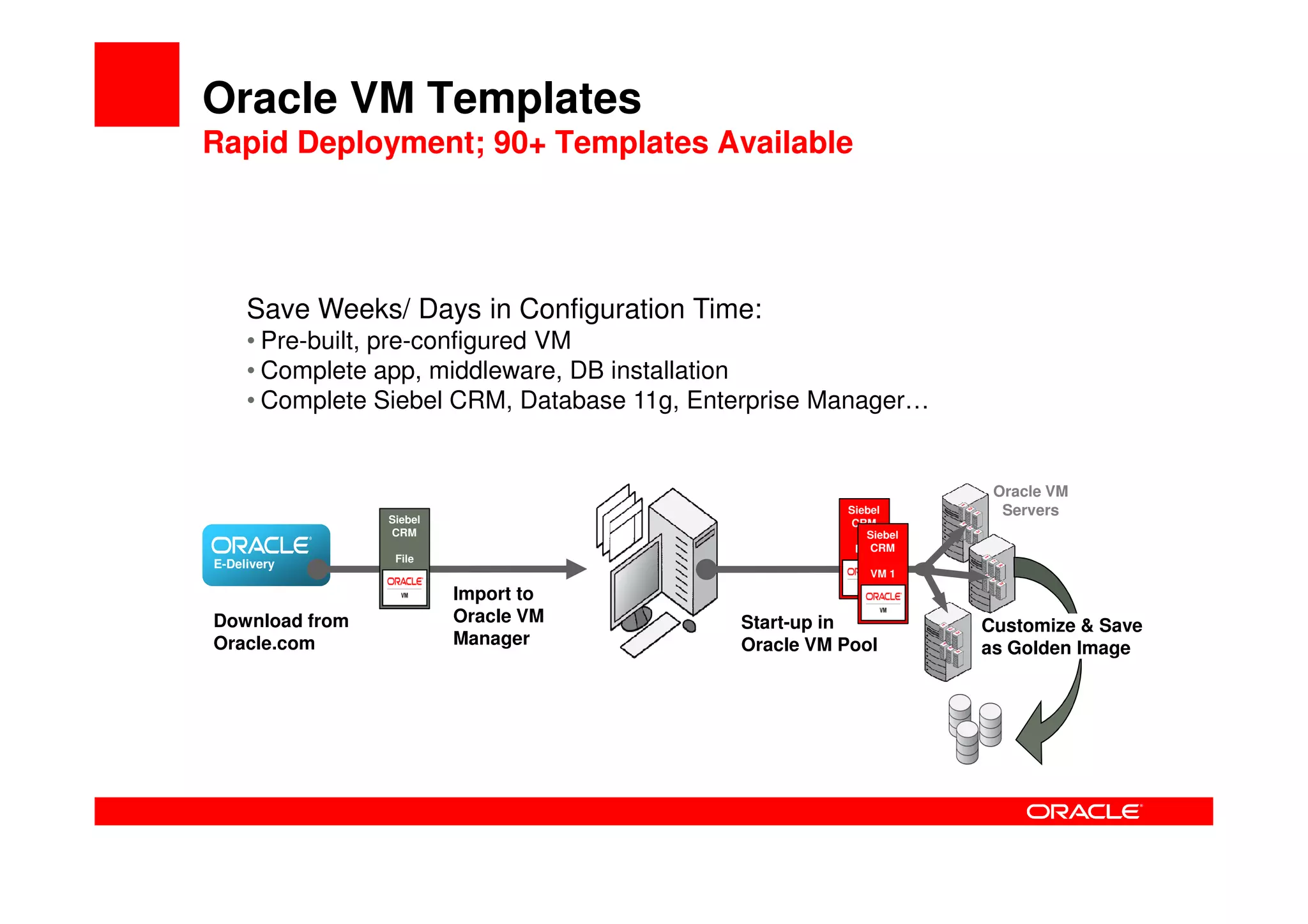 Oracle VM Templates
Rapid Deployment; 90+ Templates Available




     Save Weeks/ Days in Configuration Time:
     • Pre-built, pre-configured VM
     • Complete app, middleware, DB installation
     • Complete Siebel CRM, Database 11g, Enterprise Manager…


                                                                     Oracle VM
                                                       Siebel         Servers
                Siebel                                 CRM
                CRM                                        Siebel
                                                           CRM
                                                        File
                 File
E-Delivery
                                                           VM 1

                         Import to                                             Server
                         Oracle VM                                             Pool 2
Download from                                Start-up in            Customize & Save
Oracle.com               Manager             Oracle VM Pool         as Golden Image
 