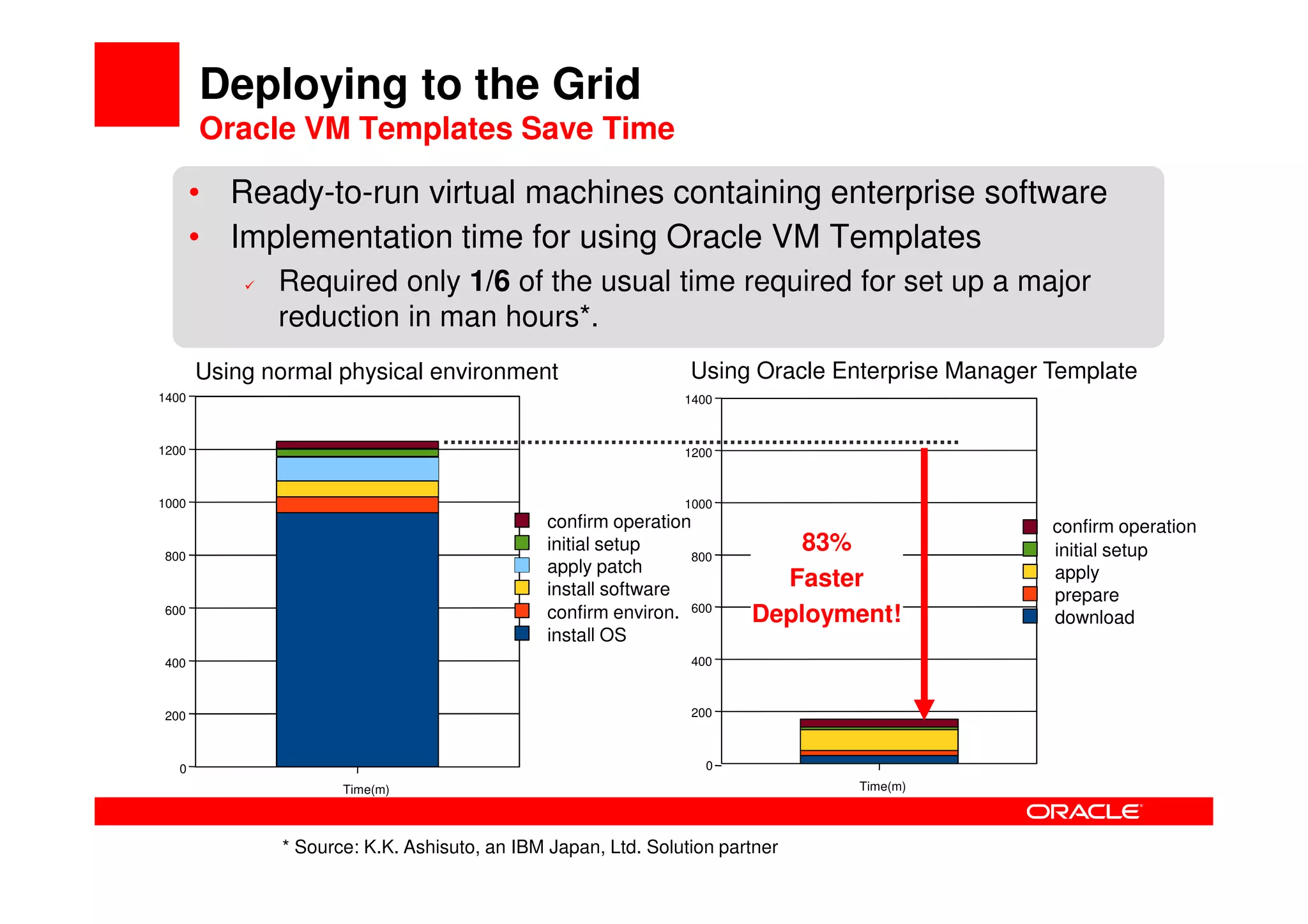 Deploying to the Grid
       Oracle VM Templates Save Time

       • Ready-to-run virtual machines containing enterprise software
       • Implementation time for using Oracle VM Templates
              Required only 1/6 of the usual time required for set up a major
              reduction in man hours*.
       Using normal physical environment                        Using Oracle Enterprise Manager Template
1400                                                           1400



1200                                                           1200



1000                                                           1000
                                              confirm operation                                 confirm operation
800
                                              initial setup
                                                                800
                                                                          83%                   initial setup
                                              apply patch                                       apply
                                              install software          Faster
                                                                                                prepare
600                                           confirm environ. 600    Deployment!               download
                                              install OS
400                                                             400



200                                                             200



   0                                                              0
                     Time(m)                                                   Time(m)



              * Source: K.K. Ashisuto, an IBM Japan, Ltd. Solution partner
 