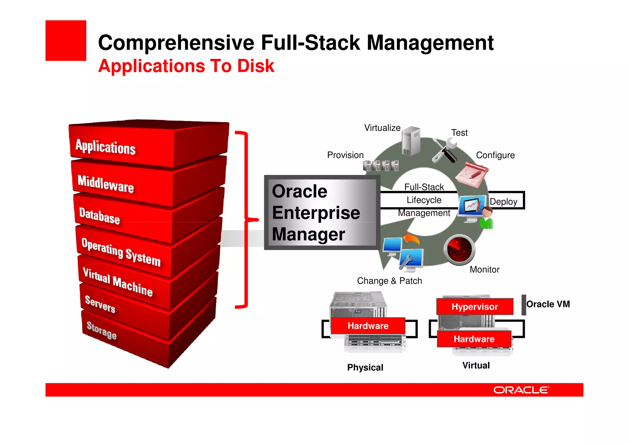Comprehensive Full-Stack Management
Applications To Disk


                                     Virtualize
                                                            Test

                         Provision                                  Configure


                                               Full-Stack
                   Oracle                      Lifecycle               Deploy
                   Enterprise                 Management

                   Manager
                                                                   Monitor
                                Change & Patch

                                                            Hypervisor          Oracle VM

                              Hardware
                                                            Hardware


                             Physical                         Virtual
 