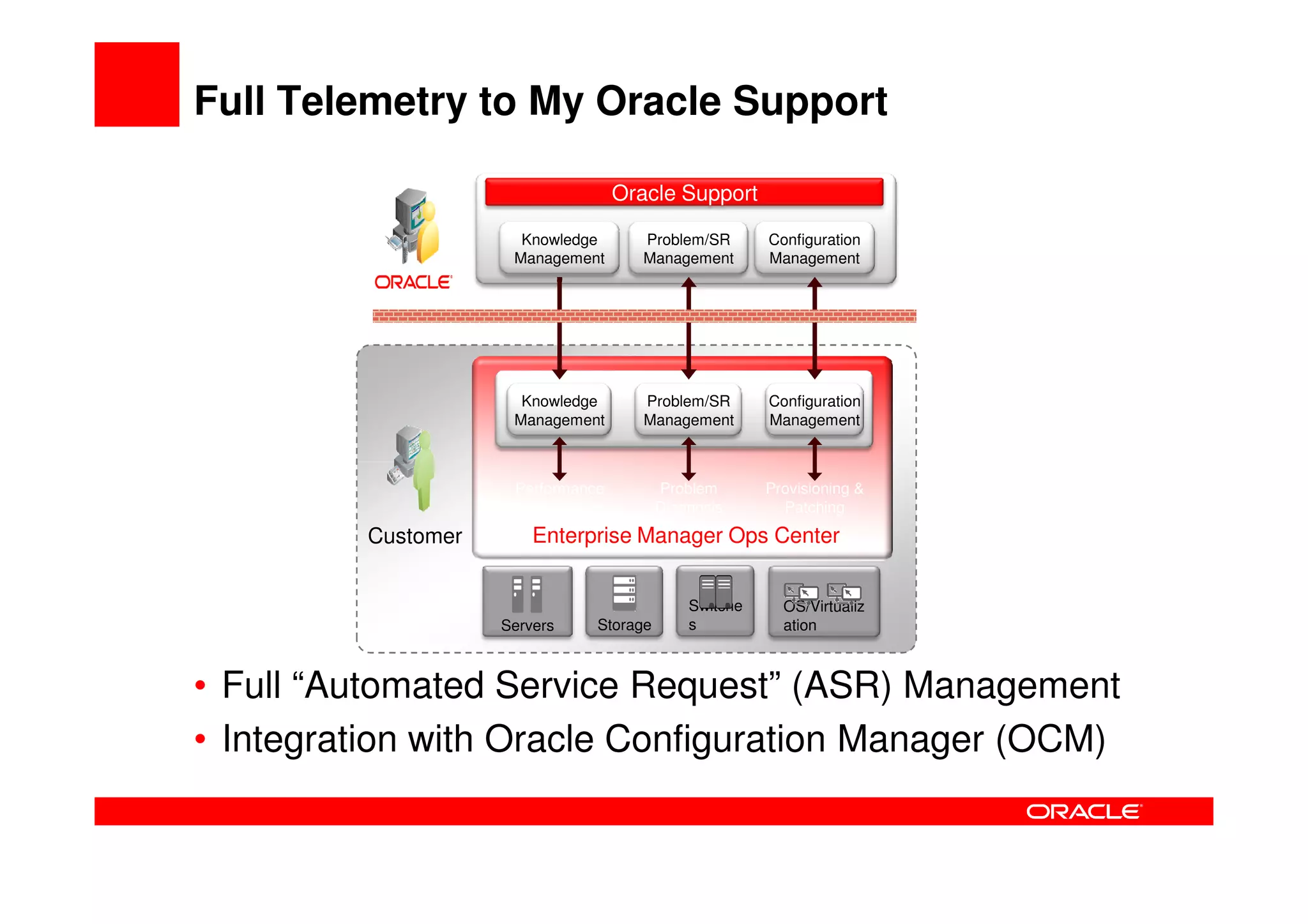 Full Telemetry to My Oracle Support

                                   Oracle Support

                      Knowledge       Problem/SR       Configuration
                     Management       Management       Management




                      Knowledge       Problem/SR       Configuration
                     Management       Management       Management



                     Performance         Problem       Provisioning &
                     Management          Diagnosis       Patching
         Customer       Enterprise Manager Ops Center


                                             Switche     OS/Virtualiz
                    Servers    Storage       s           ation



• Full “Automated Service Request” (ASR) Management
• Integration with Oracle Configuration Manager (OCM)
 