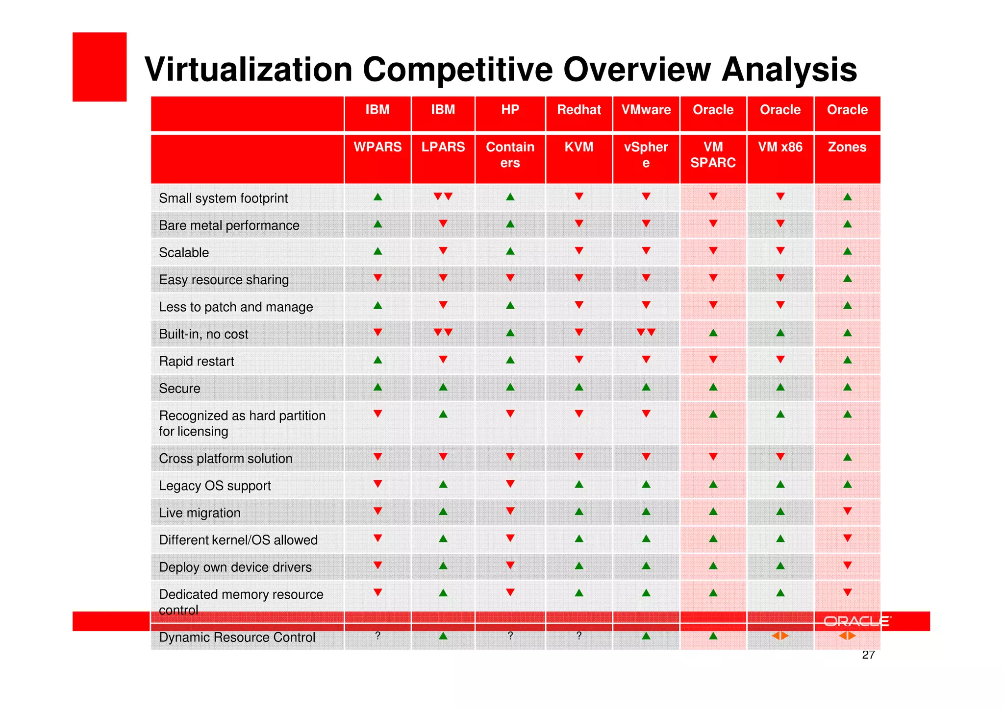 Virtualization Competitive Overview Analysis
                                IBM     IBM      HP      Redhat   VMware   Oracle   Oracle   Oracle

                               WPARS   LPARS   Contain    KVM     vSpher    VM      VM x86   Zones
                                                 ers                e      SPARC

Small system footprint

Bare metal performance

Scalable

Easy resource sharing

Less to patch and manage

Built-in, no cost

Rapid restart

Secure

Recognized as hard partition
for licensing

Cross platform solution

Legacy OS support

Live migration

Different kernel/OS allowed

Deploy own device drivers

Dedicated memory resource
control

Dynamic Resource Control         ?                ?        ?
                                                                                                  27
 