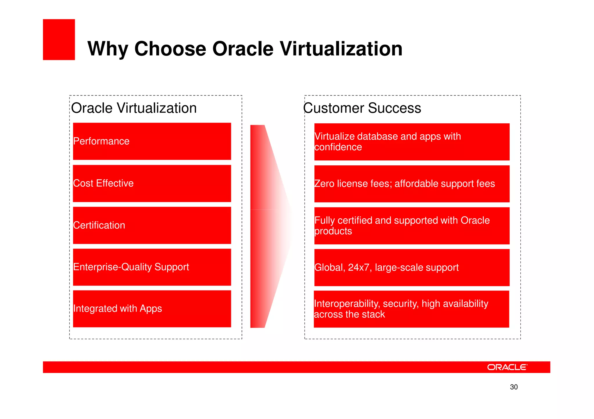 Why Choose Oracle Virtualization

Oracle Virtualization        Customer Success

Performance                   Virtualize database and apps with
                              confidence


Cost Effective                Zero license fees; affordable support fees



Certification                 Fully certified and supported with Oracle
                              products


Enterprise-Quality Support    Global, 24x7, large-scale support



Integrated with Apps          Interoperability, security, high availability
                              across the stack




                                                                              30
 