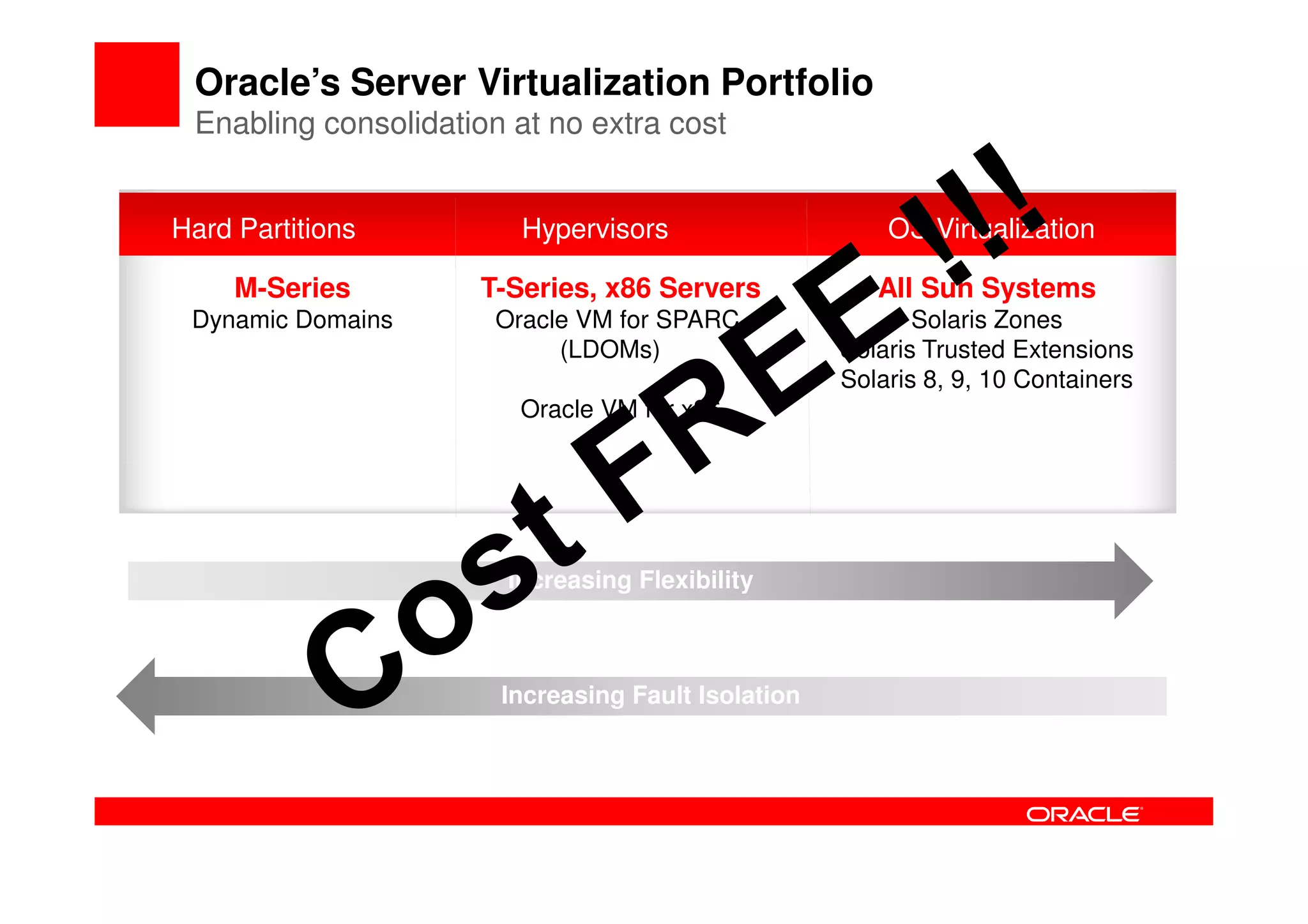 Oracle’s Server Virtualization Portfolio
 Enabling consolidation at no extra cost


Hard Partitions          Hypervisors                    OS Virtualization

     M-Series        T-Series, x86 Servers             All Sun Systems
 Dynamic Domains       Oracle VM for SPARC                 Solaris Zones
                            (LDOMs) $               Solaris Trusted Extensions
                                                    Solaris 8, 9, 10 Containers
                        Oracle VM for x86




                       Increasing Flexibility



                       Increasing Fault Isolation
 