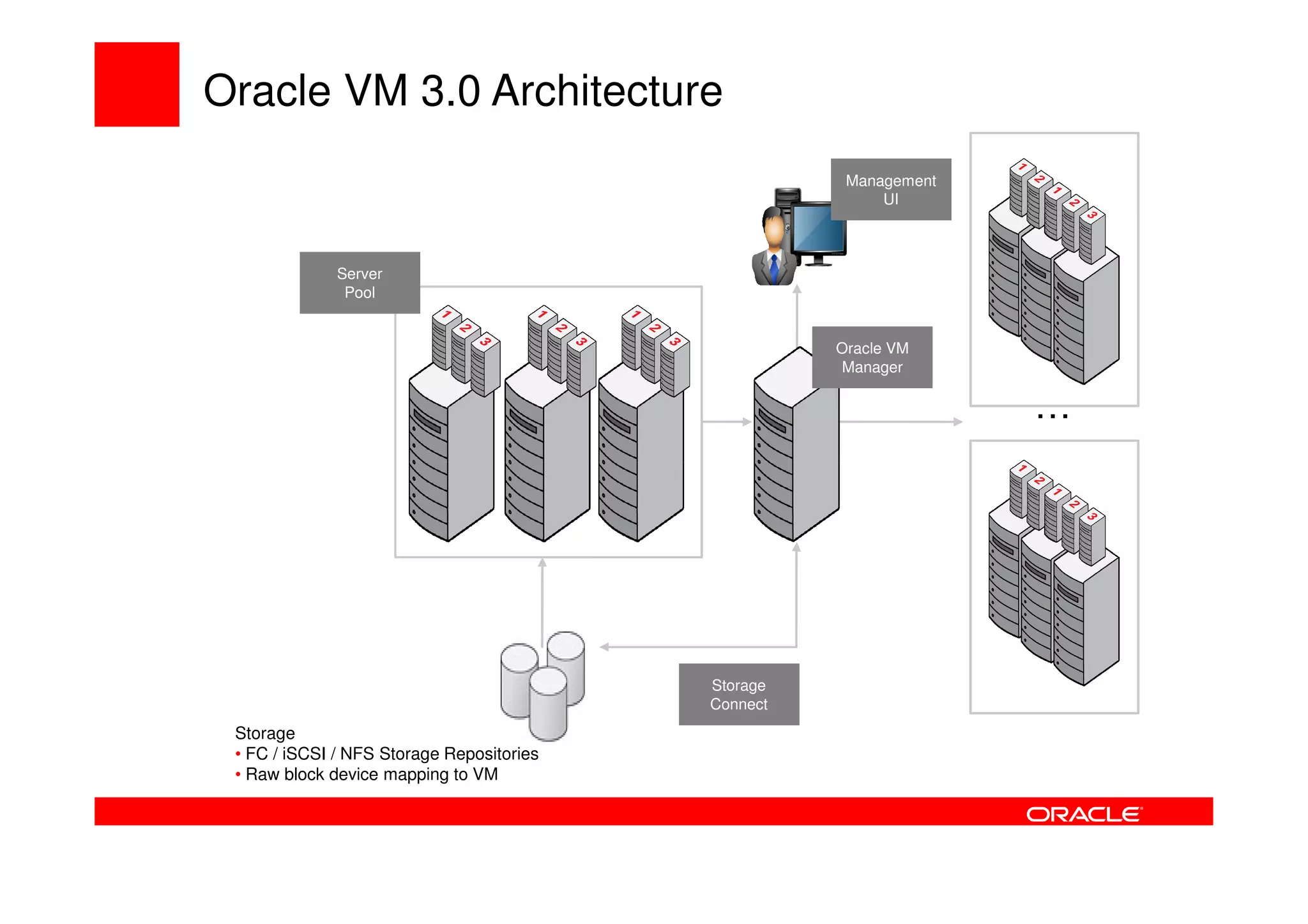 Oracle VM 3.0 Architecture
                                                      Management
                                                          UI



              Server
               Pool


                                                     Oracle VM
                                                     Manager

                                                                   …




                                           Storage
                                           Connect
 Storage
 • FC / iSCSI / NFS Storage Repositories
 • Raw block device mapping to VM
 
