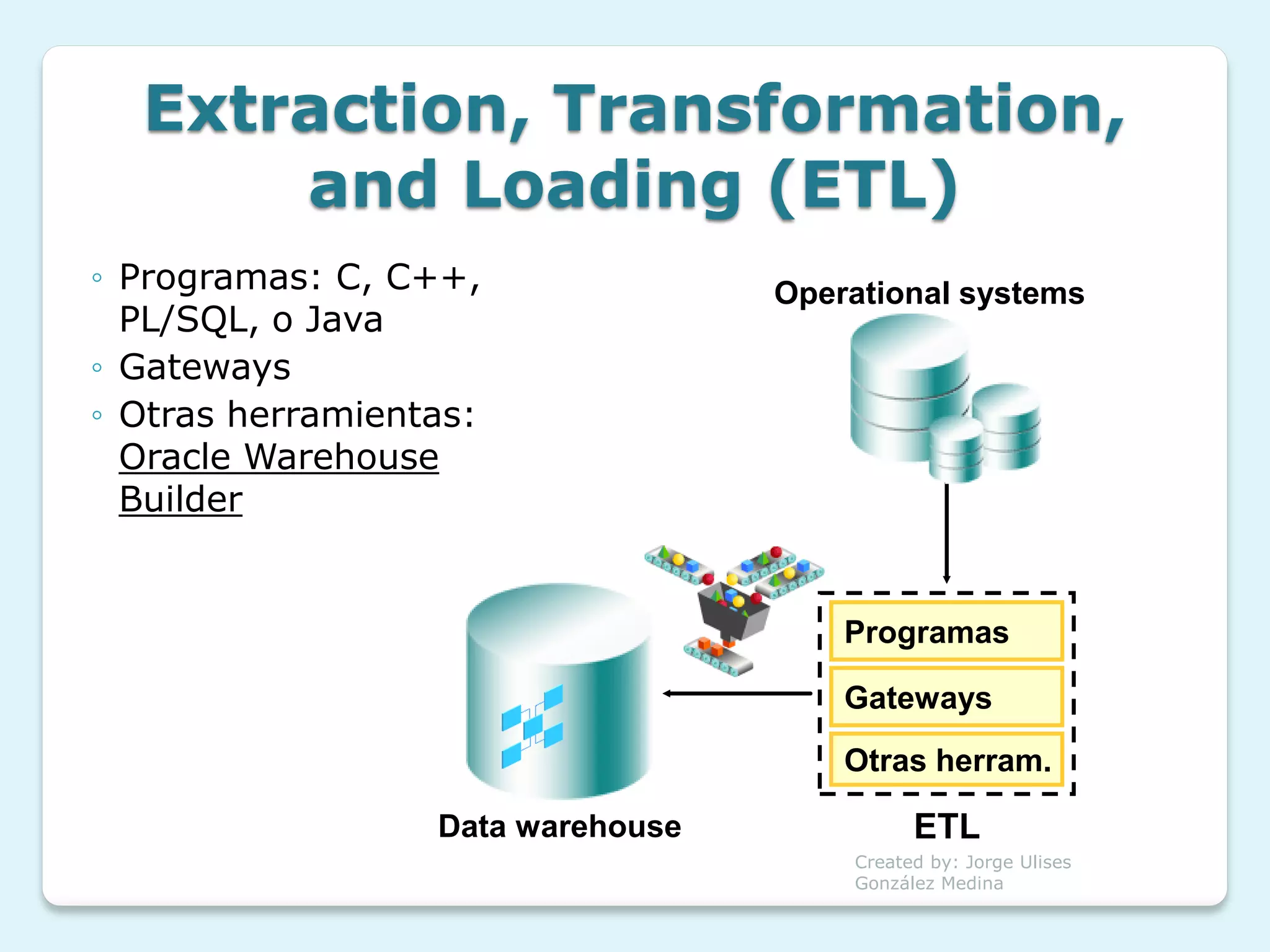 Extraction, Transformation,
      and Loading (ETL)
◦ Programas: C, C++,               Operational systems
  PL/SQL, o Java
◦ Gateways
◦ Otras herramientas:
  Oracle Warehouse
  Builder


                                       Programas

                                       Gateways
                                       Otras herram.

                  Data warehouse             ETL
                                       Created by: Jorge Ulises
                                       González Medina
 