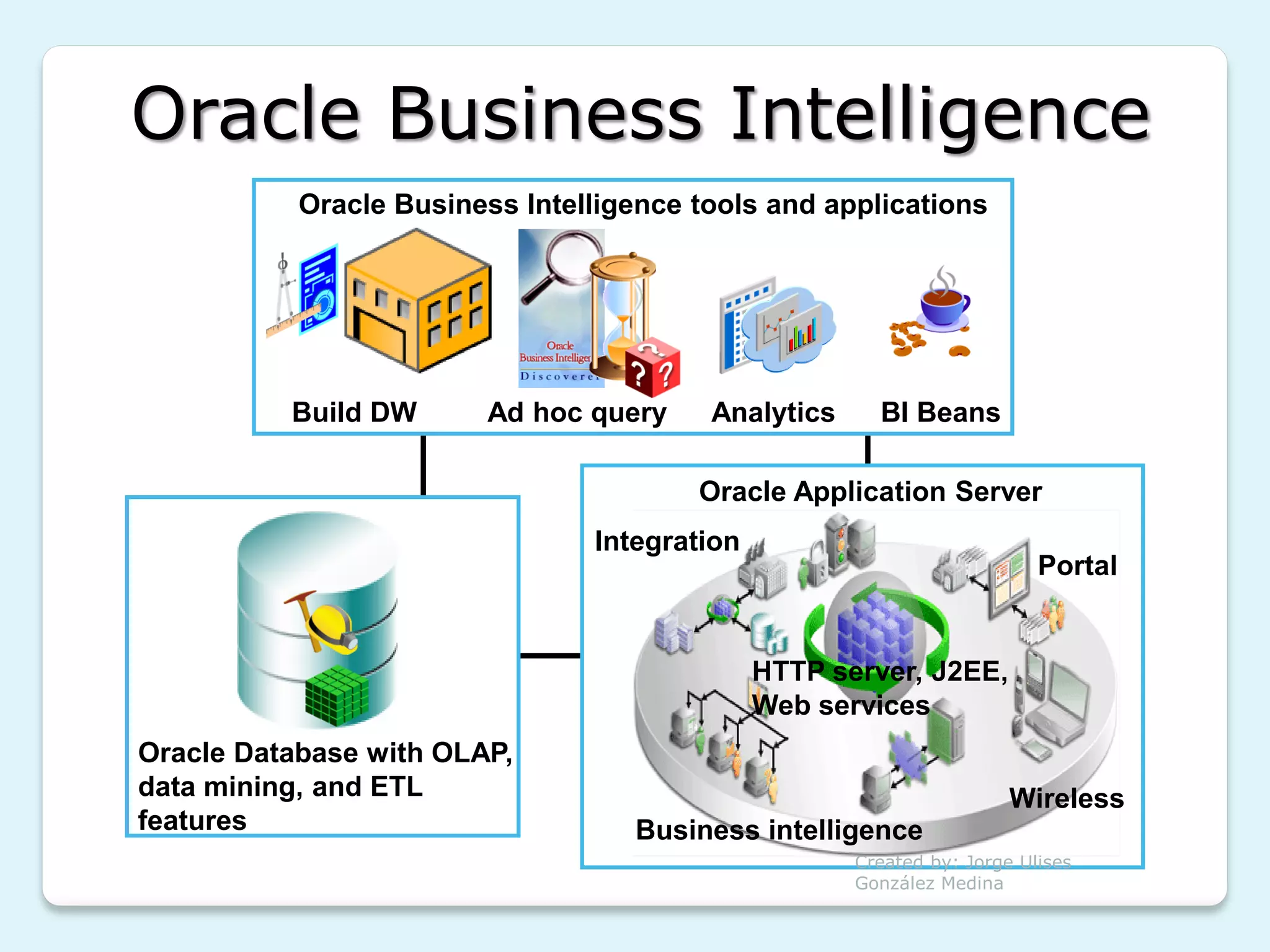 Oracle Business Intelligence
           Oracle Business Intelligence tools and applications




          Build DW      Ad hoc query     Analytics     BI Beans

                                        Oracle Application Server
                                Integration
                                                                         Portal


                                              HTTP server, J2EE,
                                              Web services
Oracle Database with OLAP,
data mining, and ETL                                                  Wireless
features                           Business intelligence
                                                     Created by: Jorge Ulises
                                                     González Medina
 