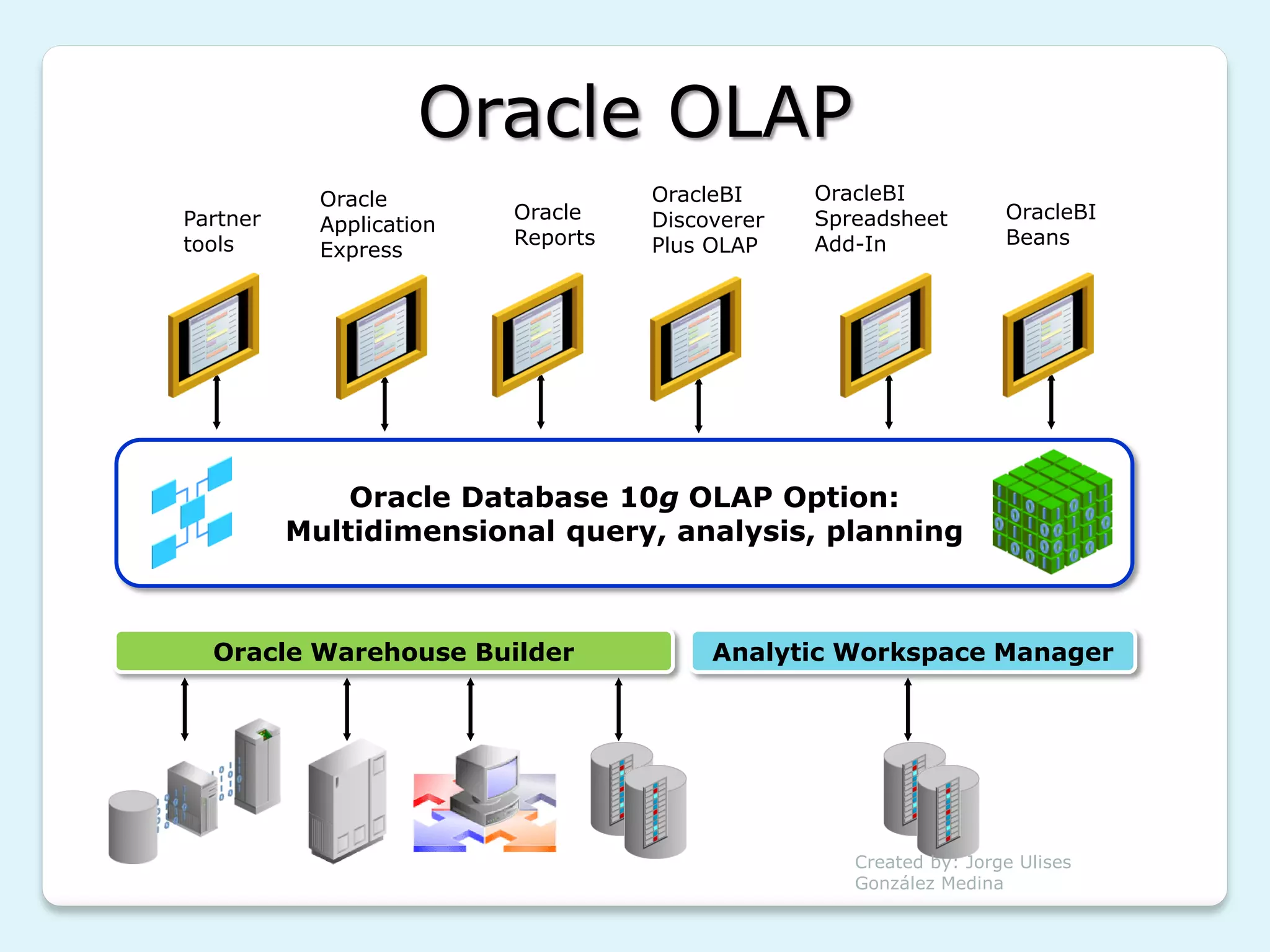 Oracle OLAP
            Oracle                  OracleBI     OracleBI
Partner                   Oracle    Discoverer   Spreadsheet        OracleBI
            Application
tools                     Reports   Plus OLAP    Add-In             Beans
            Express




              Oracle Database 10g OLAP Option:
          Multidimensional query, analysis, planning



  Oracle Warehouse Builder               Analytic Workspace Manager




                                                    Created by: Jorge Ulises
                                                    González Medina
 