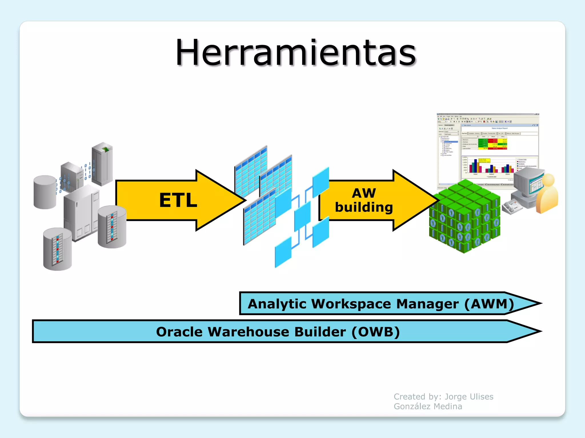 Herramientas


                       AW
ETL                  building




           Analytic Workspace Manager (AWM)

Oracle Warehouse Builder (OWB)



                                Created by: Jorge Ulises
                                González Medina
 