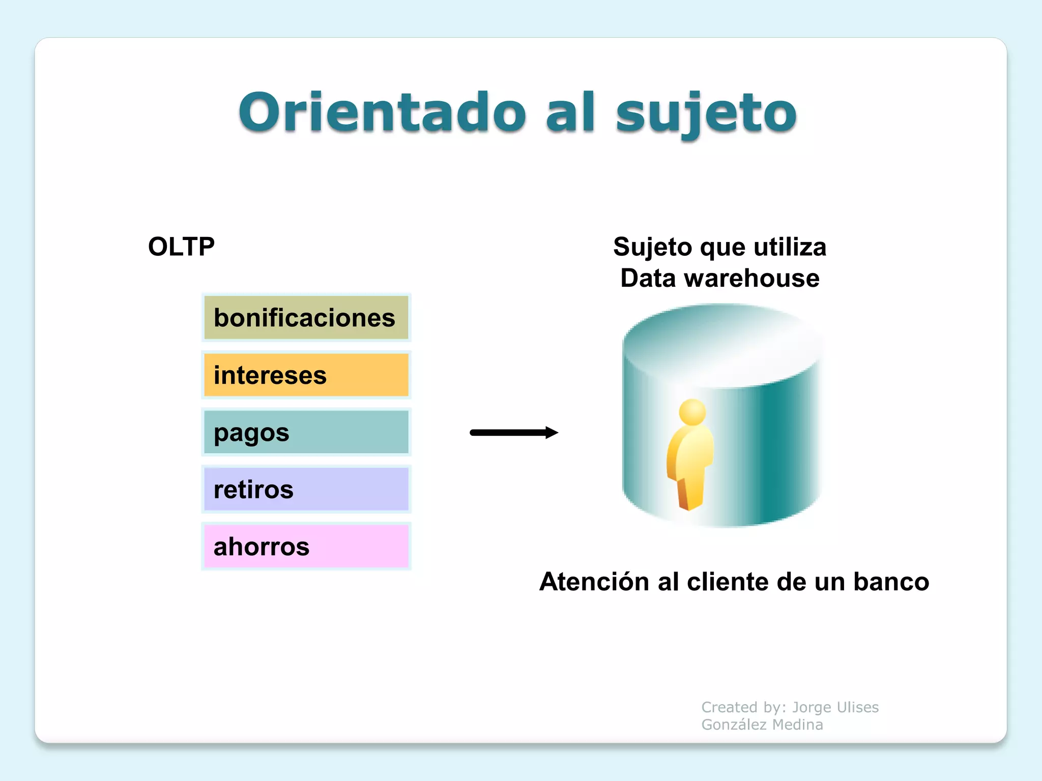 Orientado al sujeto

OLTP                     Sujeto que utiliza
                         Data warehouse
   bonificaciones

   intereses

   pagos

   retiros

   ahorros
                    Atención al cliente de un banco



                                Created by: Jorge Ulises
                                González Medina
 