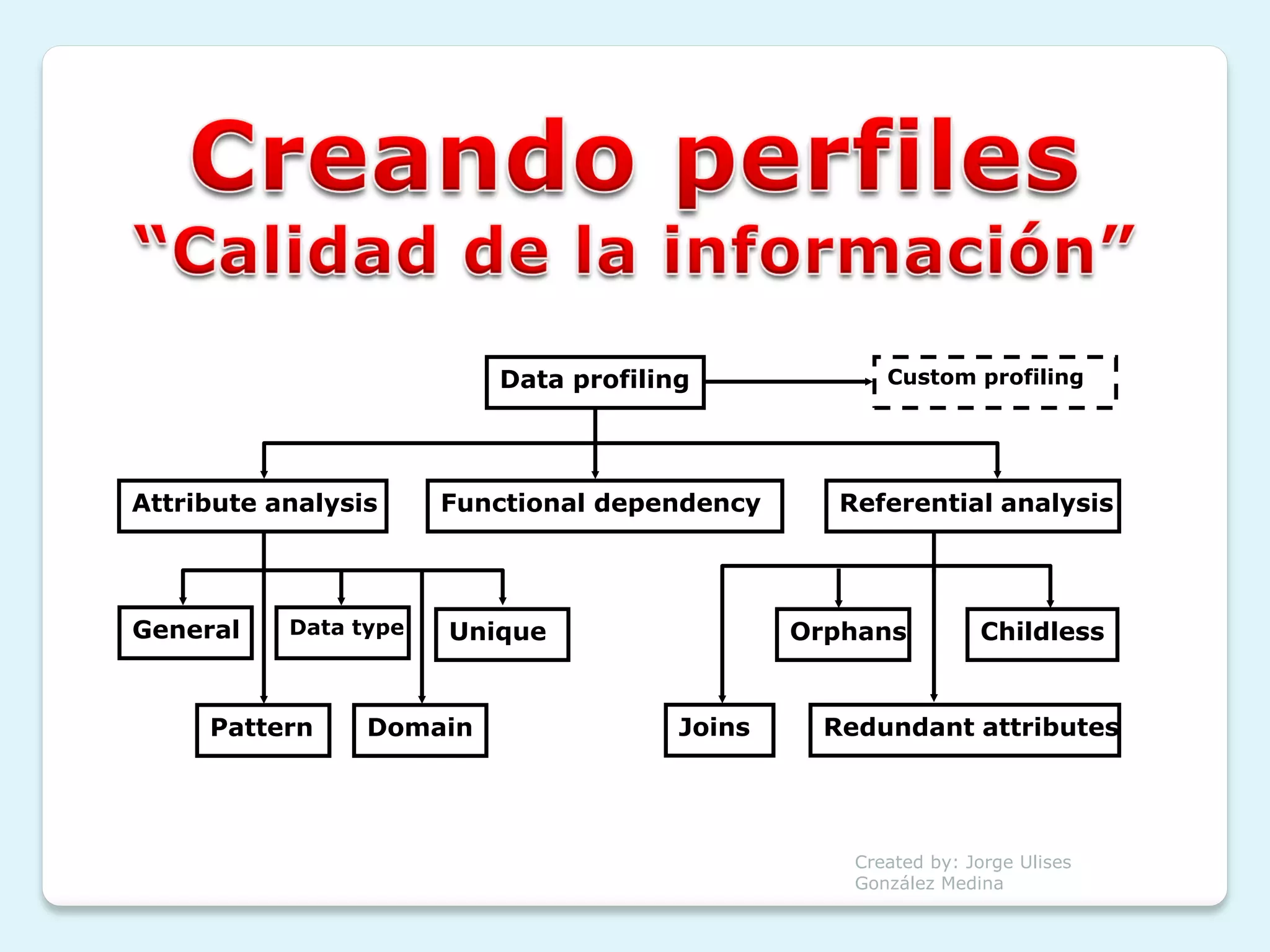 Data profiling              Custom profiling




Attribute analysis     Functional dependency      Referential analysis




General    Data type   Unique                  Orphans          Childless


     Pattern     Domain                Joins     Redundant attributes




                                                   Created by: Jorge Ulises
                                                   González Medina
 