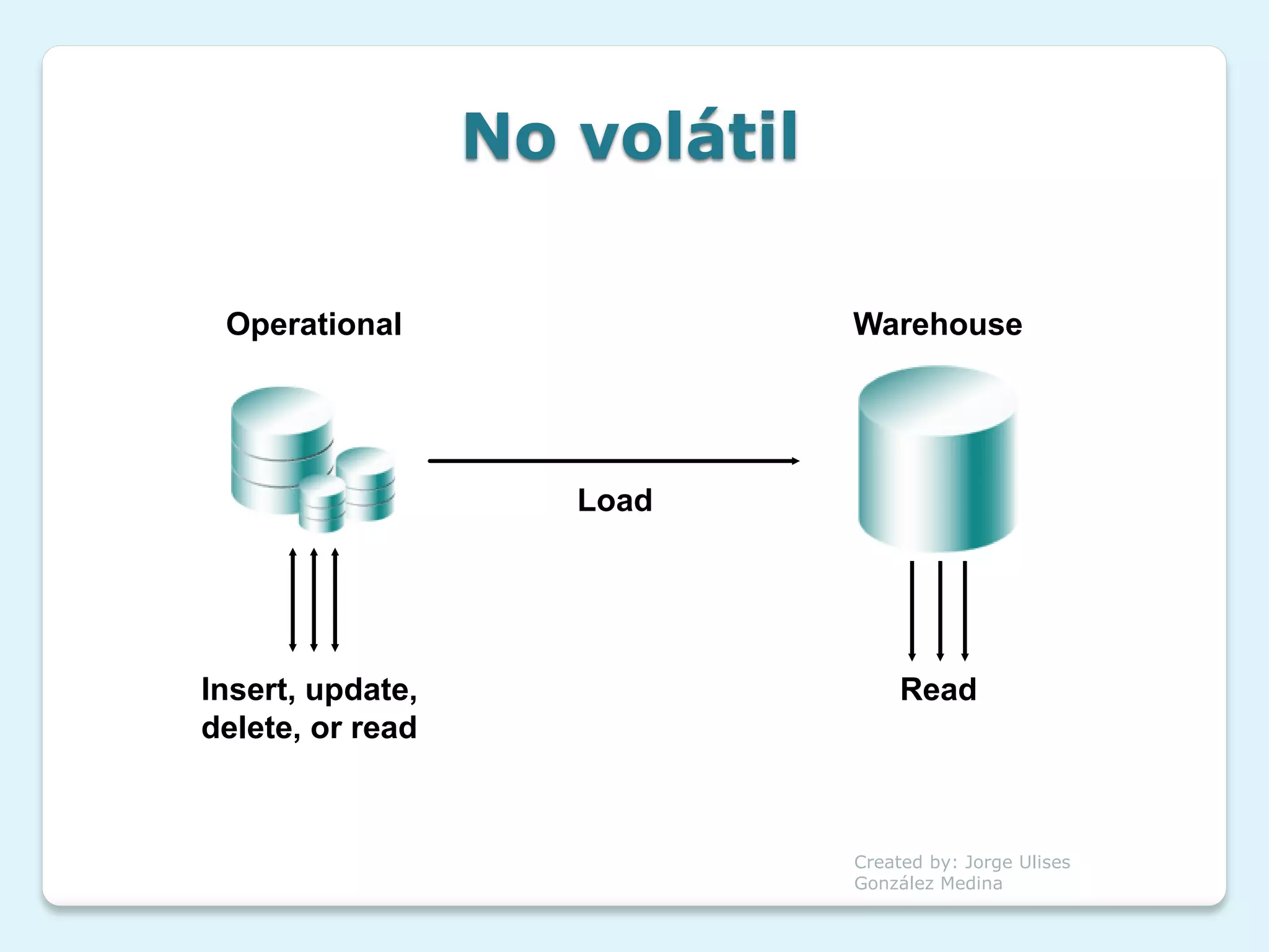 No volátil

 Operational                   Warehouse




                     Load




Insert, update,                     Read
delete, or read



                               Created by: Jorge Ulises
                               González Medina
 