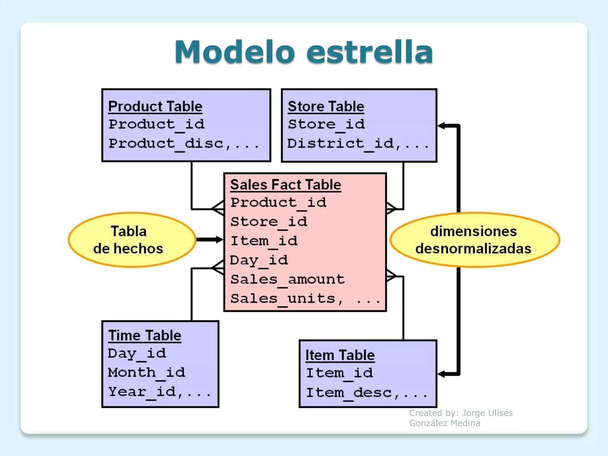 Modelo estrella




             Created by: Jorge Ulises
             González Medina
 