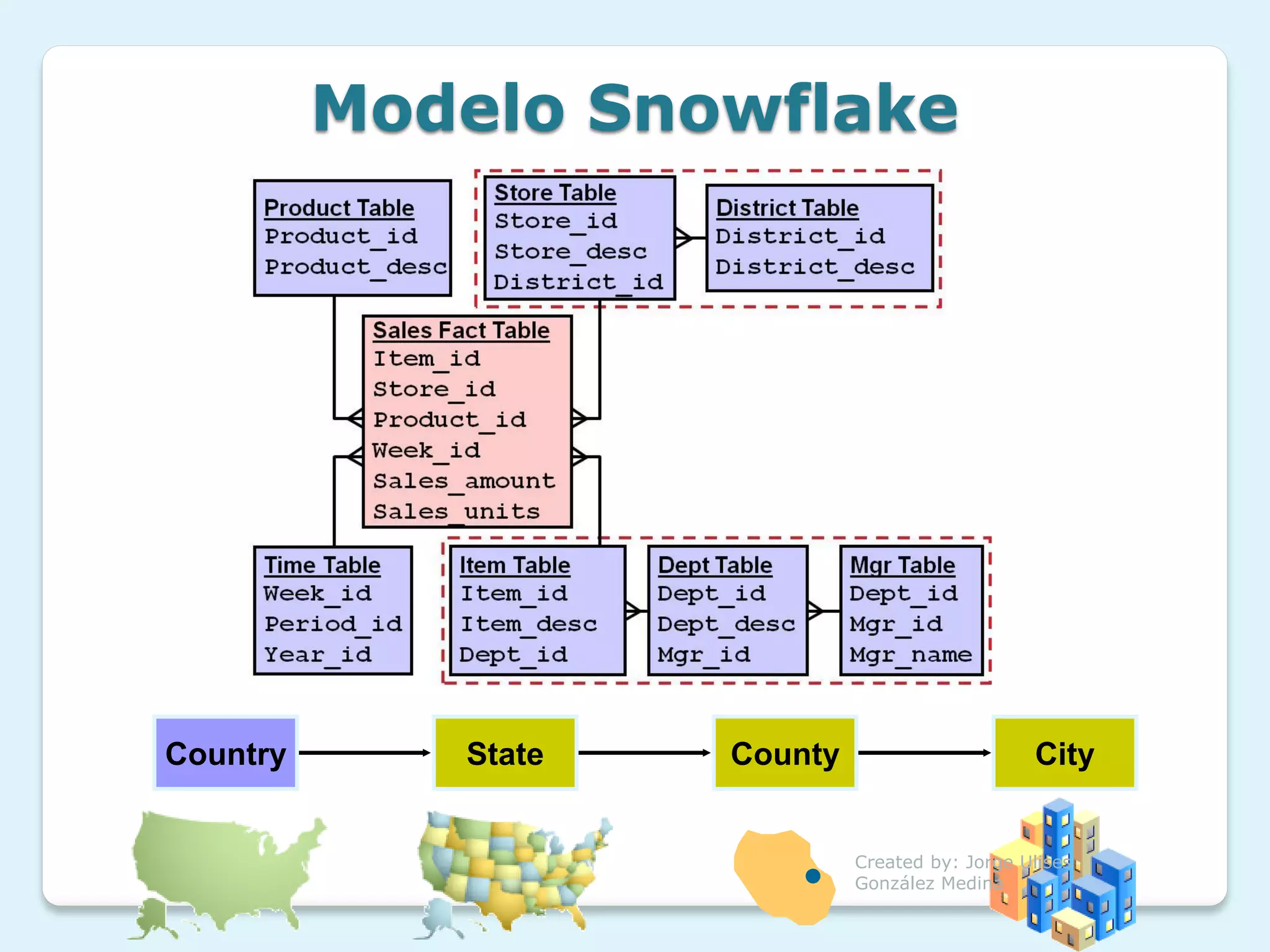 Modelo Snowflake




Country      State   County                      City


                              Created by: Jorge Ulises
                              González Medina
 