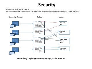 Security
Create User Role Group - Video
(http://download.oracle.com/otndocs/11gViewlets/UsersRolesandGroups/createuserrolegroup_3_viewlet_swf.html )
Public
HR Docs
IT Docs
EM
Docs
RolesSecurity Group
Admin (RWDA)
Contributor (RW)
Guest (RW)
Sysadmin (RWD)
Subadmin (RWDA)
Admin (RWDA)
Contributor (RW)
Guest (RW)
Sysadmin (RWD)
Admin (RWDA)
Contributor (RW)
Guest (RW)
Sysadmin (RWD)
Subadmin (RWDA)
Admin (RWDA)
Contributor (RW)
Guest (RW)
Sysadmin (RWD)
Subadmin (RWDA)
Users
Masood
Jins
Mudassir
Safi
Abdul Majid
Anwar
Zain
Mahmood
Johnson
Example of Defining Security Groups, Roles & Users
 