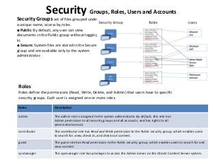 Security Groups set of files grouped under
a unique name, access by roles.
■ Public: By default, any user can view
documents in the Public group without logging
in.
■ Secure: System files are stored in the Secure
group and are available only to the system
administrator.
Security Groups, Roles, Users and Accounts
Roles Description
admin The admin role is assigned to the system administrator. By default, this role has
Admin permission to all security groups and all accounts, and has rights to all
administration tool.
contributor The contributor role has Read and Write permission to the Public security group, which enables users
to search for, view, check in, and check out content.
guest The guest role has Read permission to the Public security group, which enables users to search for and
view content.
sysmanager The sysmanager role has privileges to access the Admin Server on the Oracle Content Server system.
Roles
Roles define the permissions (Read, Write, Delete, and Admin) that users have to specific
security groups. Each user is assigned one or more roles.
 
