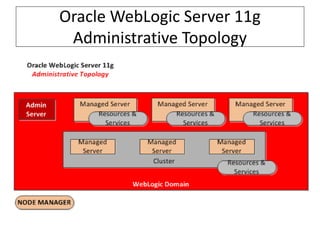Oracle Web Logic server | PDF
