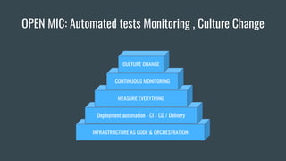 OPEN MIC: Automated tests Monitoring , Culture Change
INFRASTRUCTURE AS CODE & ORCHESTRATION
Deployment automation - CI / CD / Delivery
MEASURE EVERYTHING
CONTINUOUS MONITORING
CULTURE CHANGE
 