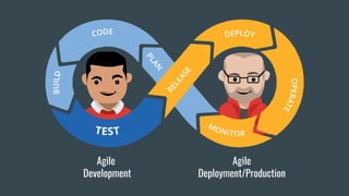 Agile
Development
Agile
Deployment/Production
 