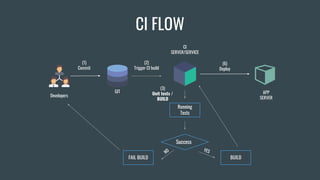 (1)
Commit
GIT
(2)
Trigger CI build
(3)
Unit tests /
BUILD
CI
SERVER/SERVICE
Developers
(6)
Deploy
Running
Tests
Success
YES
BUILD
NO
FAIL BUILD
CI FLOW
APP
SERVER
 