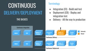 CONTINUOUS
Terminology
● Integration (CI) - Build and test
● Deployment (CD) - Deploy and
integration test
● Delivery - All the way to production
BUILD TEST
Deploy to
Staging
Acceptance
Tests
Deploy To
Production
Smoke
Tests
BUILD TEST
Deploy to
Staging
Acceptance
Tests
Deploy To
Production
Smoke
Tests
Continuous integration
Continuous Delivery
!
DELIVERY/DEPLOYMENT
THE BASICS
Automatic
Manual
Continuous Deployment
 