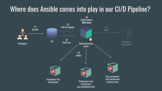 Where does Ansible comes into play in our CI/D Pipeline?
(1)
Commit
GIT
(2)
Poll for changes
(3)
Check out
(4)
Build artifacts
Unit tests
Build Automation
Server
(5)
deploy
Acceptance Test
Environment Performance Test
Environment
(non-functional tests)
User acceptance
Test Environment
(manual tests)
Developers
Production
Environment
(6)
Deploy
 