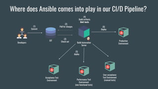 Where does Ansible comes into play in our CI/D Pipeline?
(1)
Commit
GIT
(2)
Poll for changes
(3)
Check out
(4)
Build artifacts
Unit tests
Build Automation
Server
(5)
deploy
Acceptance Test
Environment Performance Test
Environment
(non-functional tests)
User acceptance
Test Environment
(manual tests)
Developers
Production
Environment
(6)
Deploy
 