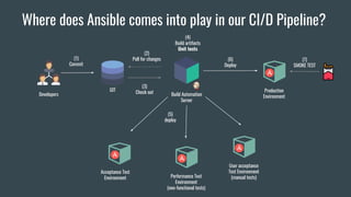 Where does Ansible comes into play in our CI/D Pipeline?
(1)
Commit
GIT
(2)
Poll for changes
(3)
Check out
(4)
Build artifacts
Unit tests
Build Automation
Server
(5)
deploy
Acceptance Test
Environment Performance Test
Environment
(non-functional tests)
User acceptance
Test Environment
(manual tests)
Developers
Production
Environment
(6)
Deploy
(7)
SMOKE TEST
 