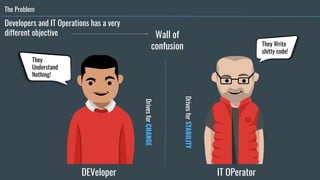 The Problem
Wall of
confusion
IT OPeratorDEVeloper
DrivesforSTABILITY
DrivesforCHANGE
They Write
shitty code!
They
Understand
Nothing!
Developers and IT Operations has a very
different objective
 