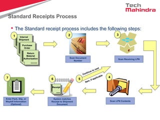 Standard Receipts Process
 The Standard receipt process includes the following steps:
InternalInternal
ShipmentShipment
PurchasePurchase
OrderOrder
ReturnReturn
MaterialMaterial
AuthorizationAuthorization
ReceiptReceipt
Scan Document
Number
Scan Receiving LPN
Scan LPN Contents
System matches
Receipt to Shipment
Document
Enter Pack, Slip, or
Waybill Information
(Optional)
Continue to next
Continue to next
Item, if applicable
Item, if applicable
11 22 33
44
556677
 