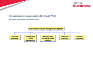 Key business processes supported by Oracle WMS:
(details are discussed in the following slide)
Oracle Warehouse Management SystemOracle Warehouse Management System
InboundInbound
LogisticsLogistics
Storage andStorage and
FacilityFacility
ManagementManagement
ManufacturingManufacturing
and Value Addedand Value Added
ServicesServices
OutboundOutbound
LogisticsLogistics
ReverseReverse
LogisticsLogistics
 