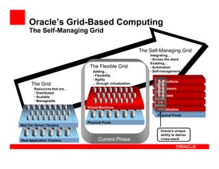 Oracle’s Grid-Based Computing
     The Self-Managing Grid

                                                           The Self-Managing Grid
                                                               Integrating…
                                                               • Across the stack
                                                               Enabling…
                               The Flexible Grid               • Automation
                                 Adding…                       • Self-management
                                 • Flexibility
                                 • Agility




                                                                   Integration
                                                                   Integration
                                                                   Automation /
                                                                    Applications
      The Grid                   …through virtualization
        Resources that are…                                         Middleware
        • Distributed
        • Scalable                                                  Database
        • Manageable                                                OS
                              Virtual Machines
                                                                   Virtualization
                                                                   Physical Pools

                              Physical Pools
Mid-Tier Server Clusters
                                                                        Oracle’s unique
                                                                        ability to deliver
Real Application Clusters           Current Phase                       cross-stack
 
