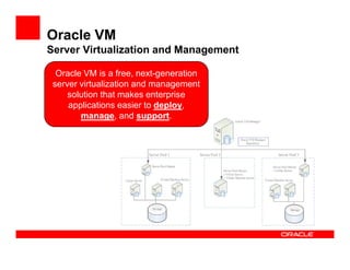 Oracle VM
Server Virtualization and Management

  Oracle VM is a free, next-generation
 server virtualization and management
     solution that makes enterprise
     applications easier to deploy,
        manage, and support.
 