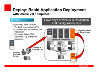 Deploy: Rapid Application Deployment
       with Oracle VM Templates
                   E-Delivery                    Save days or weeks in installation
       Download from Oracle                           and configuration time
       • Pre-built, pre-configured VM
       • Complete app, middleware, DB              Siebel                                       Customize & Save
         installation                               CRM                                         as Golden Images
       • Complete Siebel CRM,                        VM        VM        VM       VM    VM

         Database 11g, Enterprise
         Manager…                                           Oracle VM Server Pool
Siebel
 CRM
  VM
                                                              Oracle VM Servers
                                 Start-Up in
                                Oracle VM Pool

       Import to
       Oracle VM                                                    NAS, SAN, iSCSI
                                                                                       Siebel
       Manager                                                                          CRM
                                                                                         VM
 